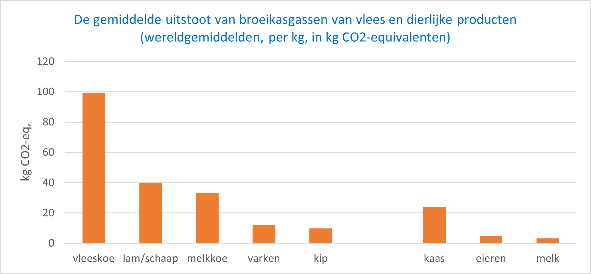 uitstoot-van-vlees-en-dierlijke-producten-grafiek-tip3